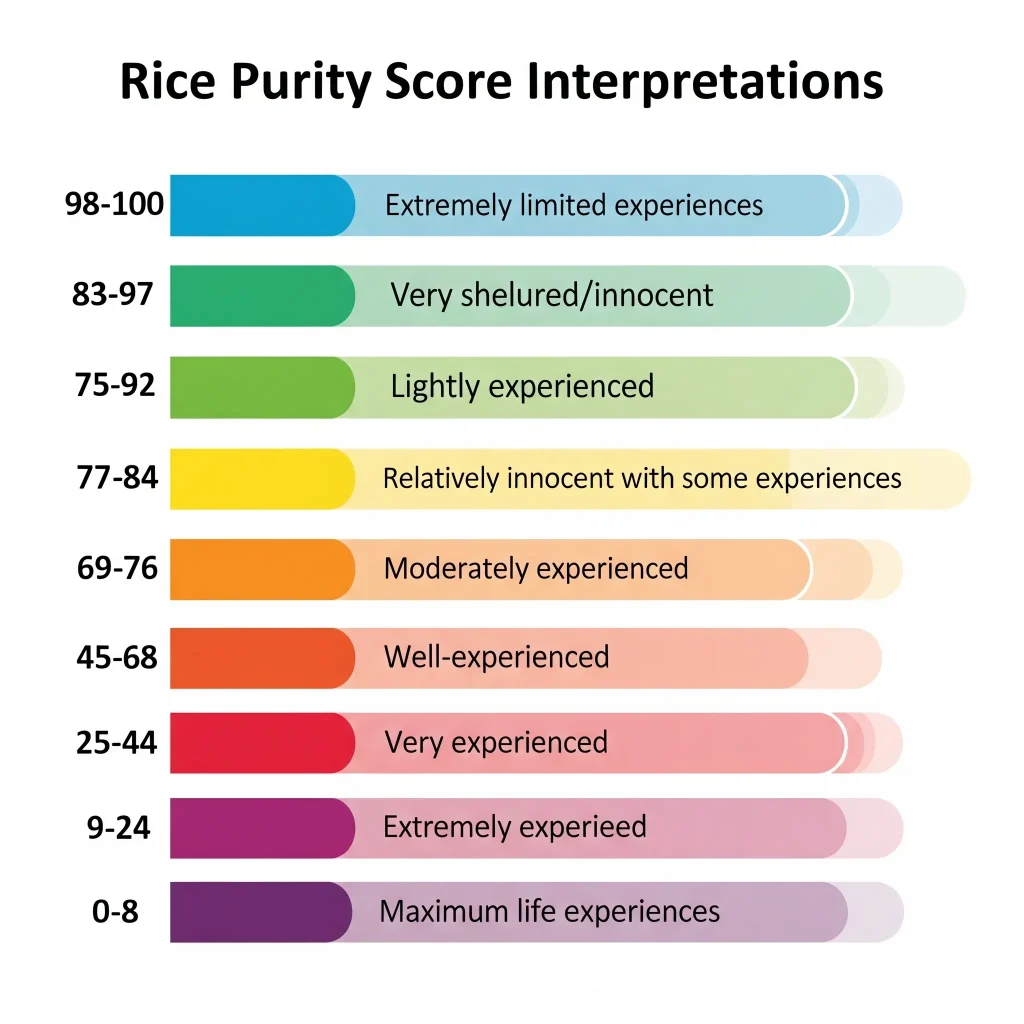 rice purity score means